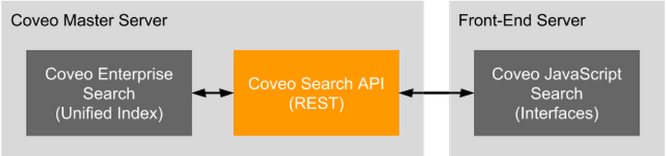 Coveo Rest Basic Diagram